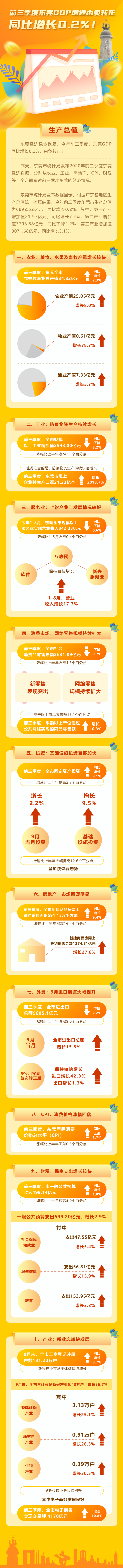 前三季度東莞GDP增速由負(fù)轉(zhuǎn)正 同比增長(zhǎng)0.2%！.jpg