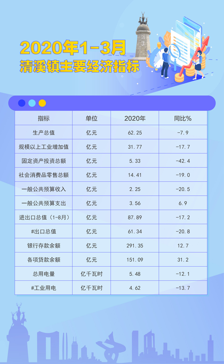 圖表：2020年1-3月清溪鎮(zhèn)主要經(jīng)濟指標.jpg