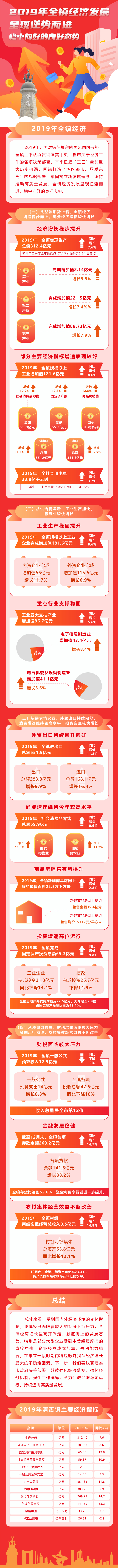 圖表：2019年全鎮(zhèn)經(jīng)濟(jì)發(fā)展呈現(xiàn)逆勢而進(jìn)、穩(wěn)中向好的良好態(tài)勢.jpg