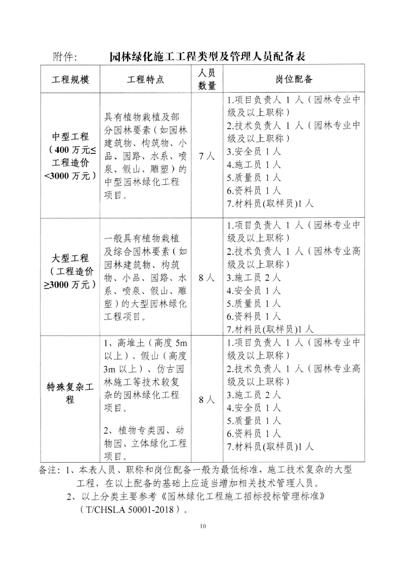 東城綜〔2021〕58號 關(guān)于印發(fā)《東莞市城市管理和綜合執(zhí)法局關(guān)于調(diào)整東莞市園林綠化工程招投標有關(guān)_09.png