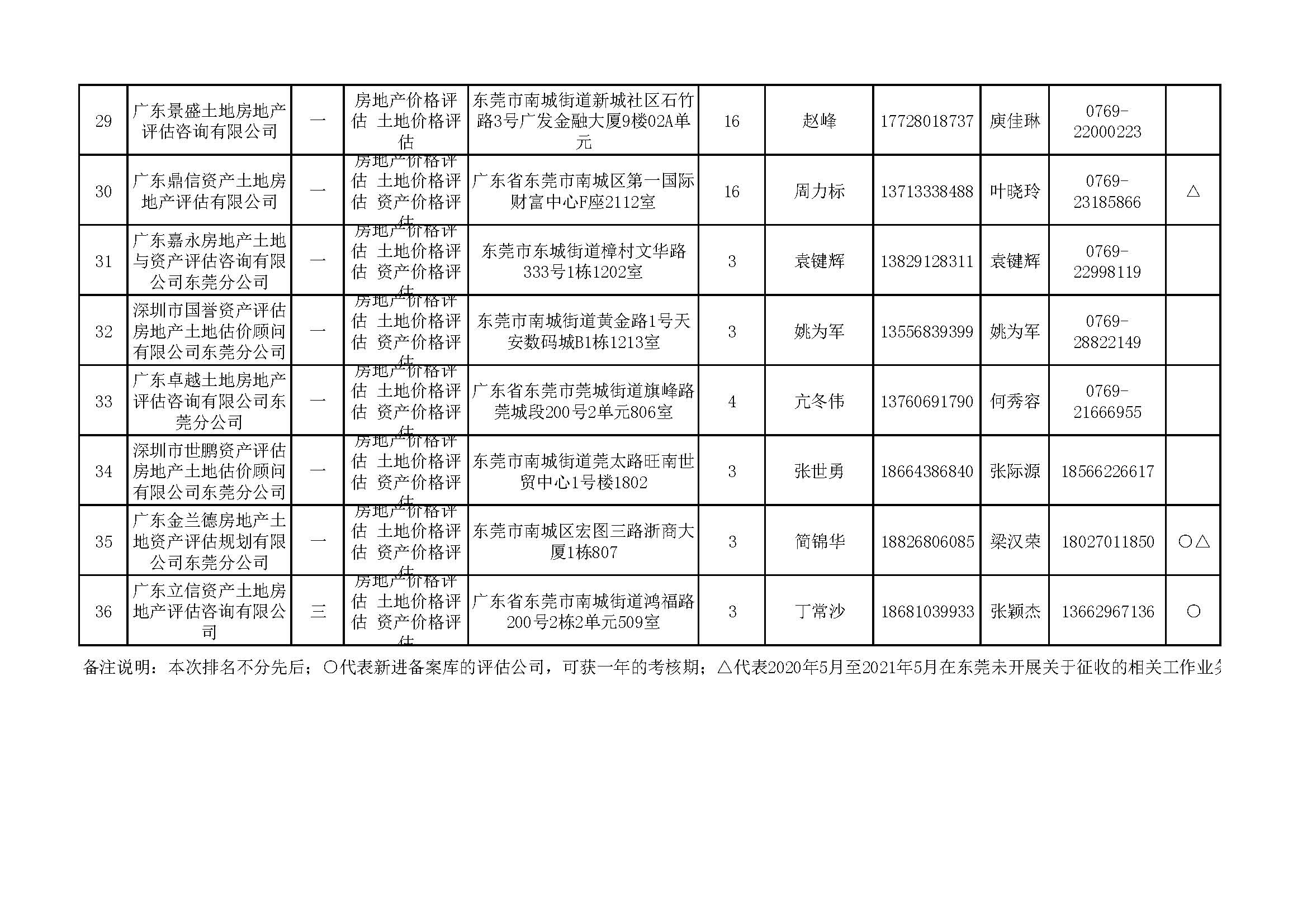 東莞市2021年房屋征收評估機(jī)構(gòu)備案明細(xì)表_頁面_4.jpg