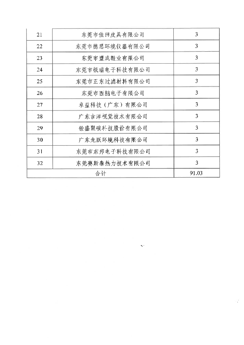 關(guān)于2021年度東城街道促進小微專項資金項目名單的公示_頁面_4.png