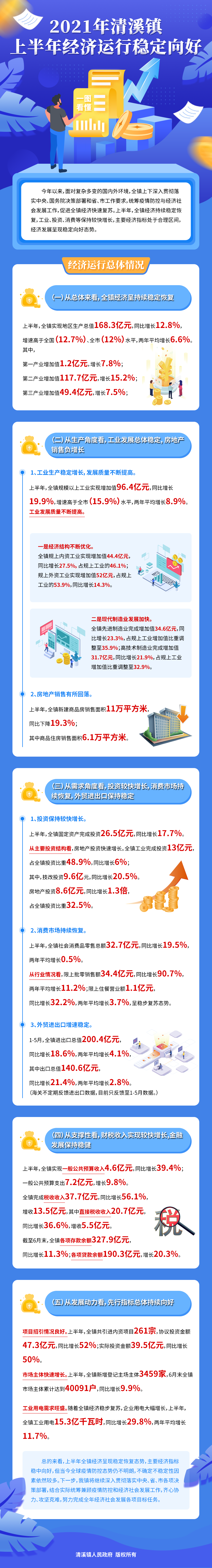 2021年清溪鎮(zhèn)上半年經(jīng)濟運行穩(wěn)定向好.png