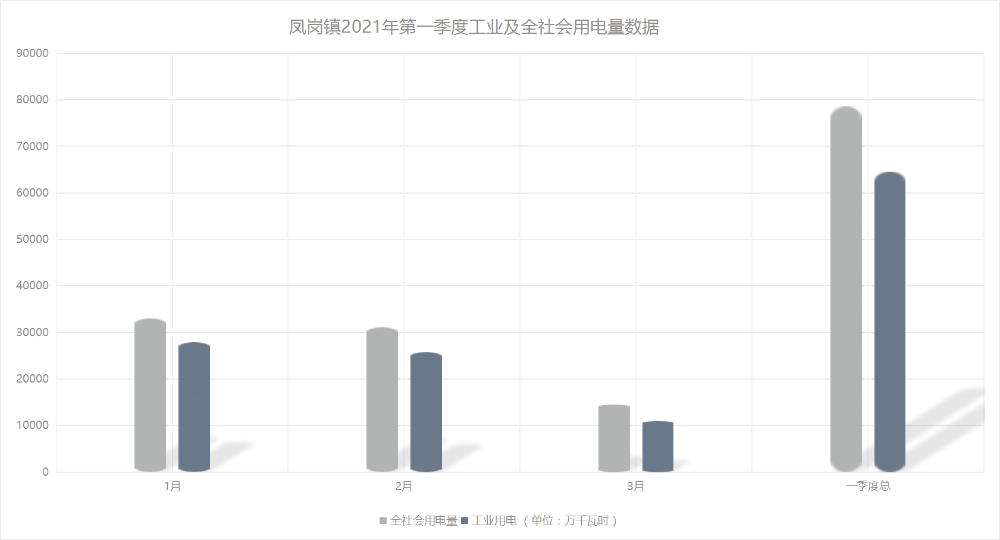 20210410-鳳崗鎮(zhèn)第一季度工業(yè)及全社會(huì)用電量.png