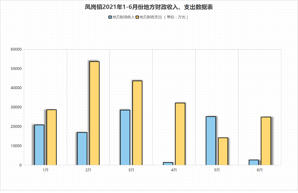 20210730-鳳崗鎮(zhèn)2021年1-6月份地方財(cái)政收入、支出數(shù)據(jù)表.png