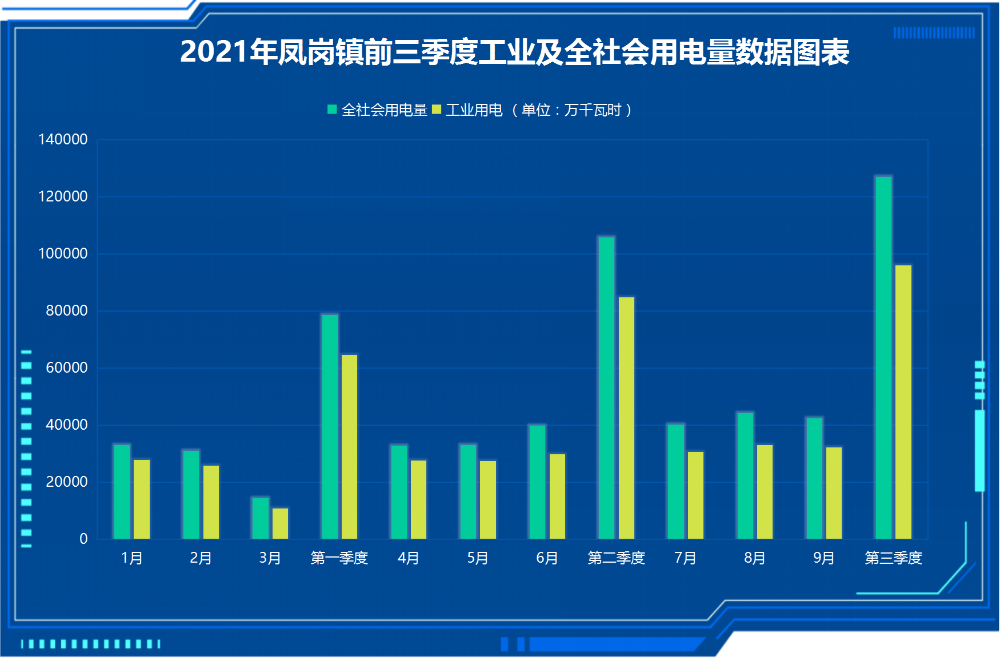 20211025-2021年鳳崗鎮(zhèn)前三季度工業(yè)及全社會用電量數(shù)據(jù)圖表.png