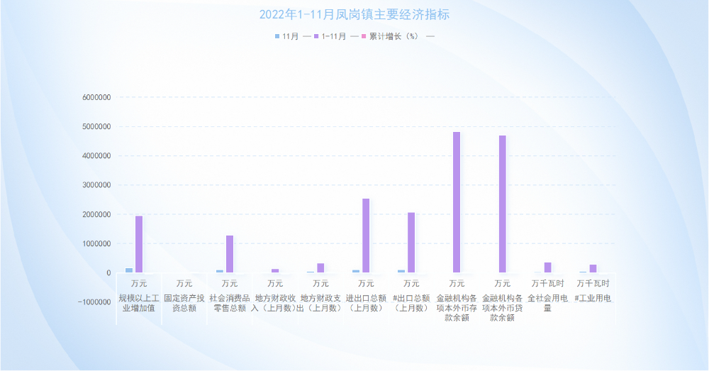 鳳崗2022年1-11月主要經(jīng)濟(jì)指標(biāo).png