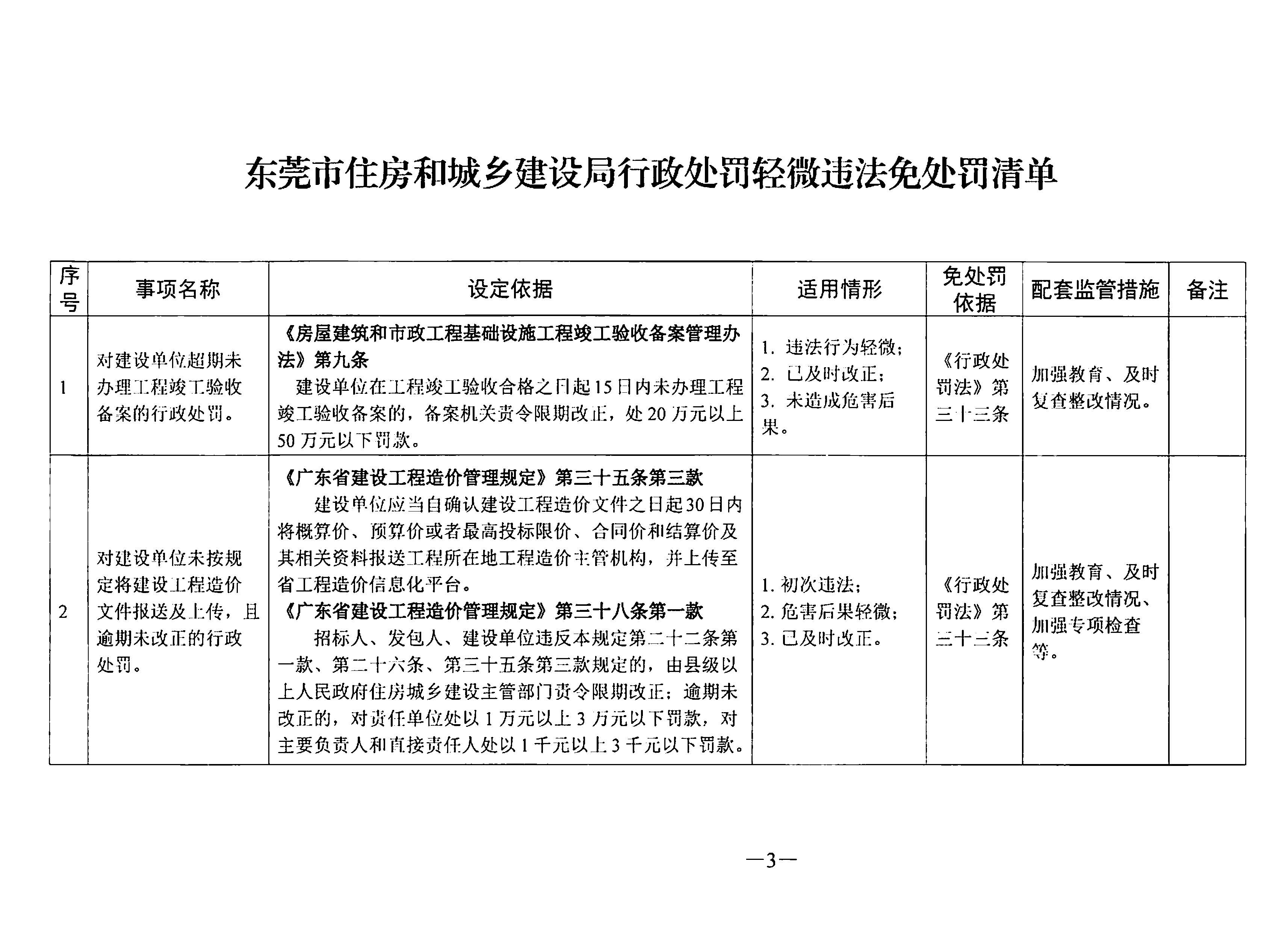 關(guān)于印發(fā)《東莞市住房和城鄉(xiāng)建設(shè)局行政處罰輕微違法免處罰清單》《東莞市住房和城鄉(xiāng)建設(shè)局行政處罰從輕處罰清單》的通知(1)_頁面_03.jpg