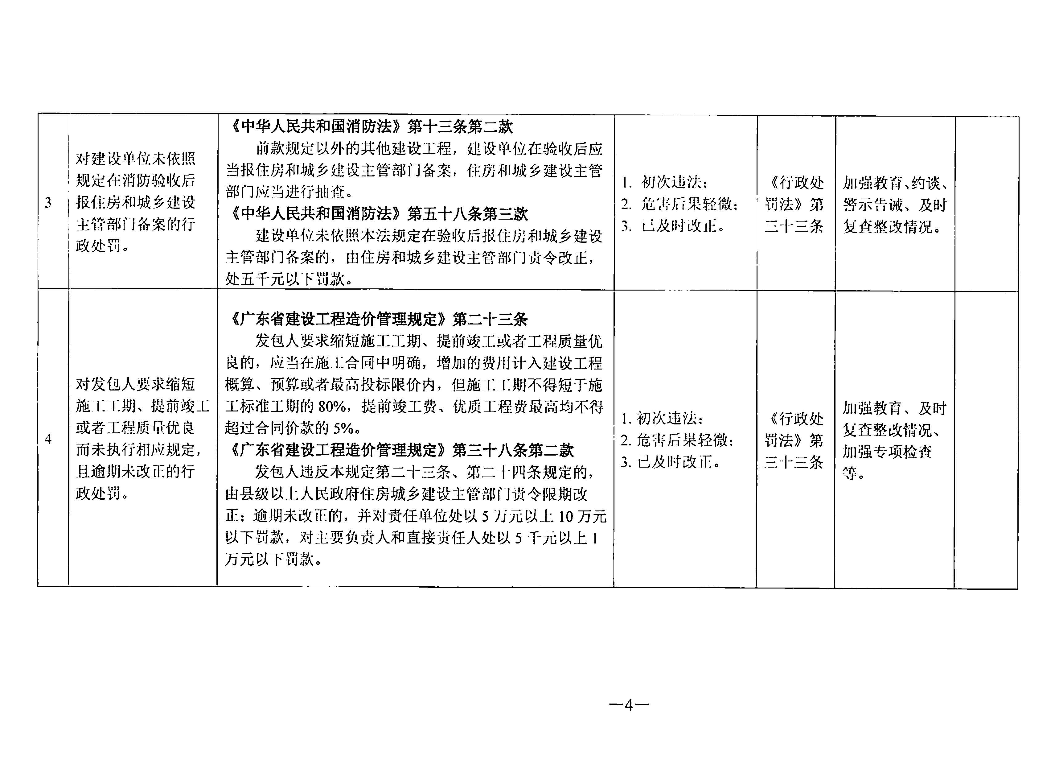 關(guān)于印發(fā)《東莞市住房和城鄉(xiāng)建設(shè)局行政處罰輕微違法免處罰清單》《東莞市住房和城鄉(xiāng)建設(shè)局行政處罰從輕處罰清單》的通知(1)_頁面_04.jpg