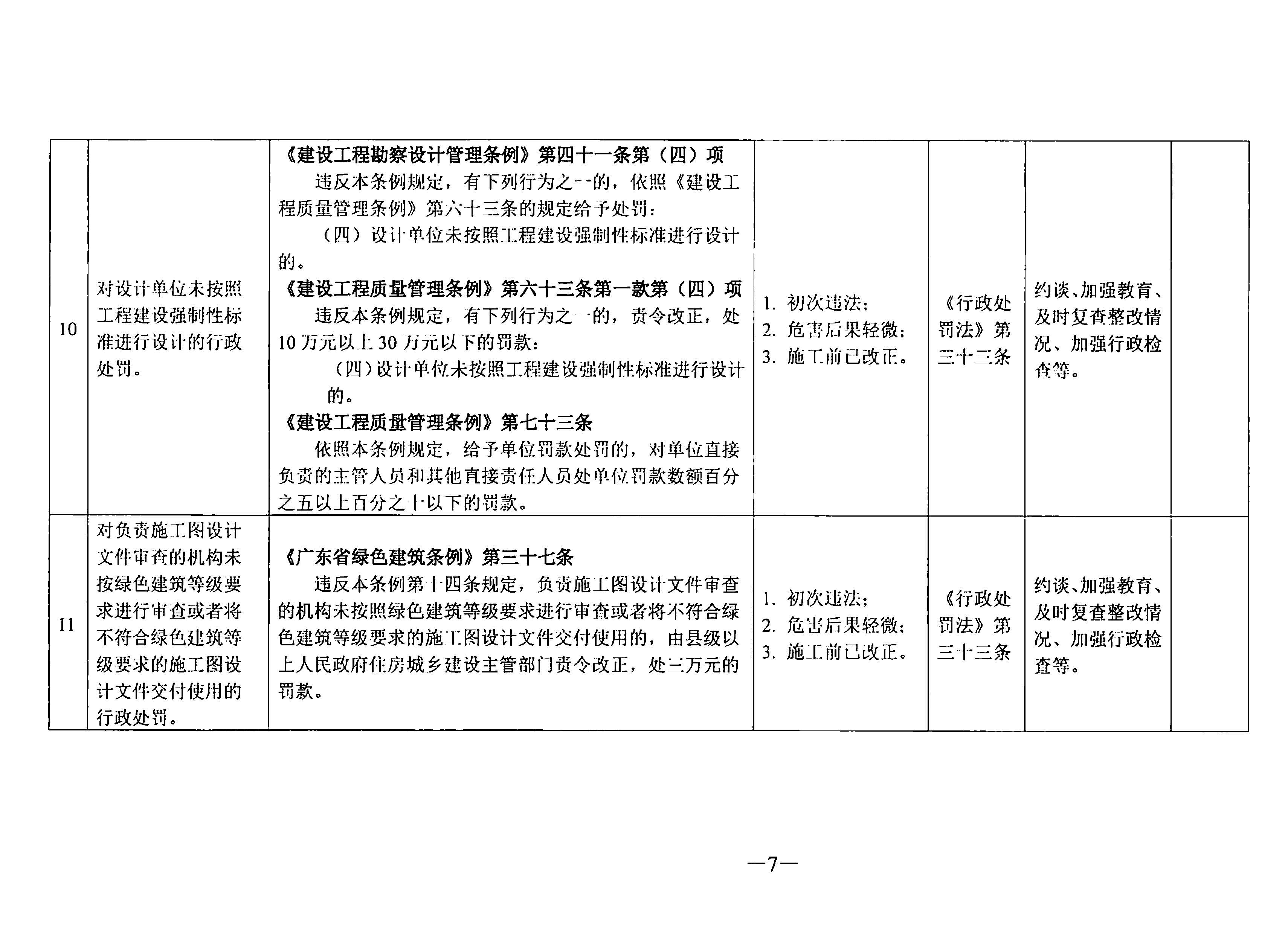 關(guān)于印發(fā)《東莞市住房和城鄉(xiāng)建設(shè)局行政處罰輕微違法免處罰清單》《東莞市住房和城鄉(xiāng)建設(shè)局行政處罰從輕處罰清單》的通知(1)_頁面_07.jpg