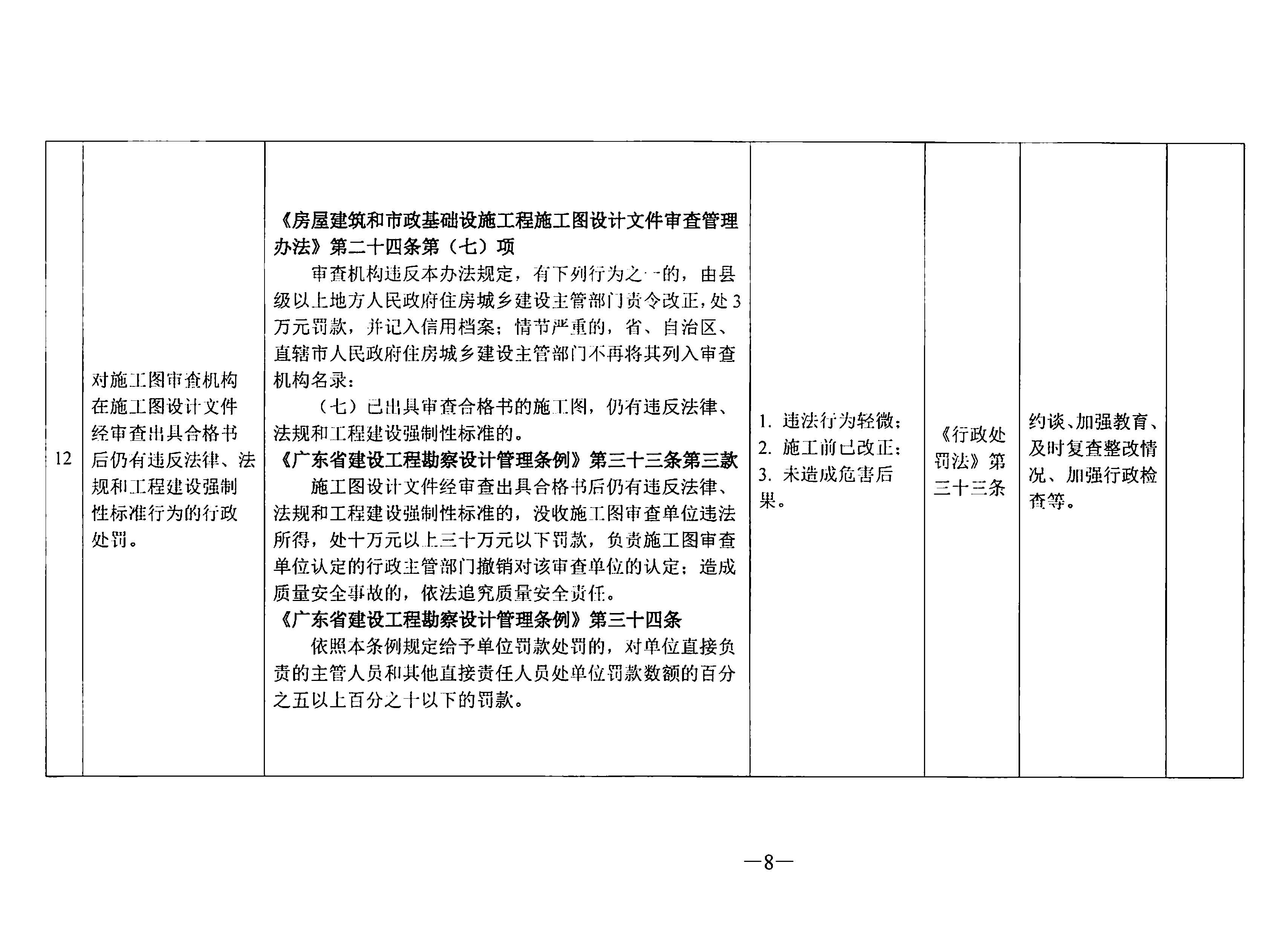 關(guān)于印發(fā)《東莞市住房和城鄉(xiāng)建設(shè)局行政處罰輕微違法免處罰清單》《東莞市住房和城鄉(xiāng)建設(shè)局行政處罰從輕處罰清單》的通知(1)_頁面_08.jpg