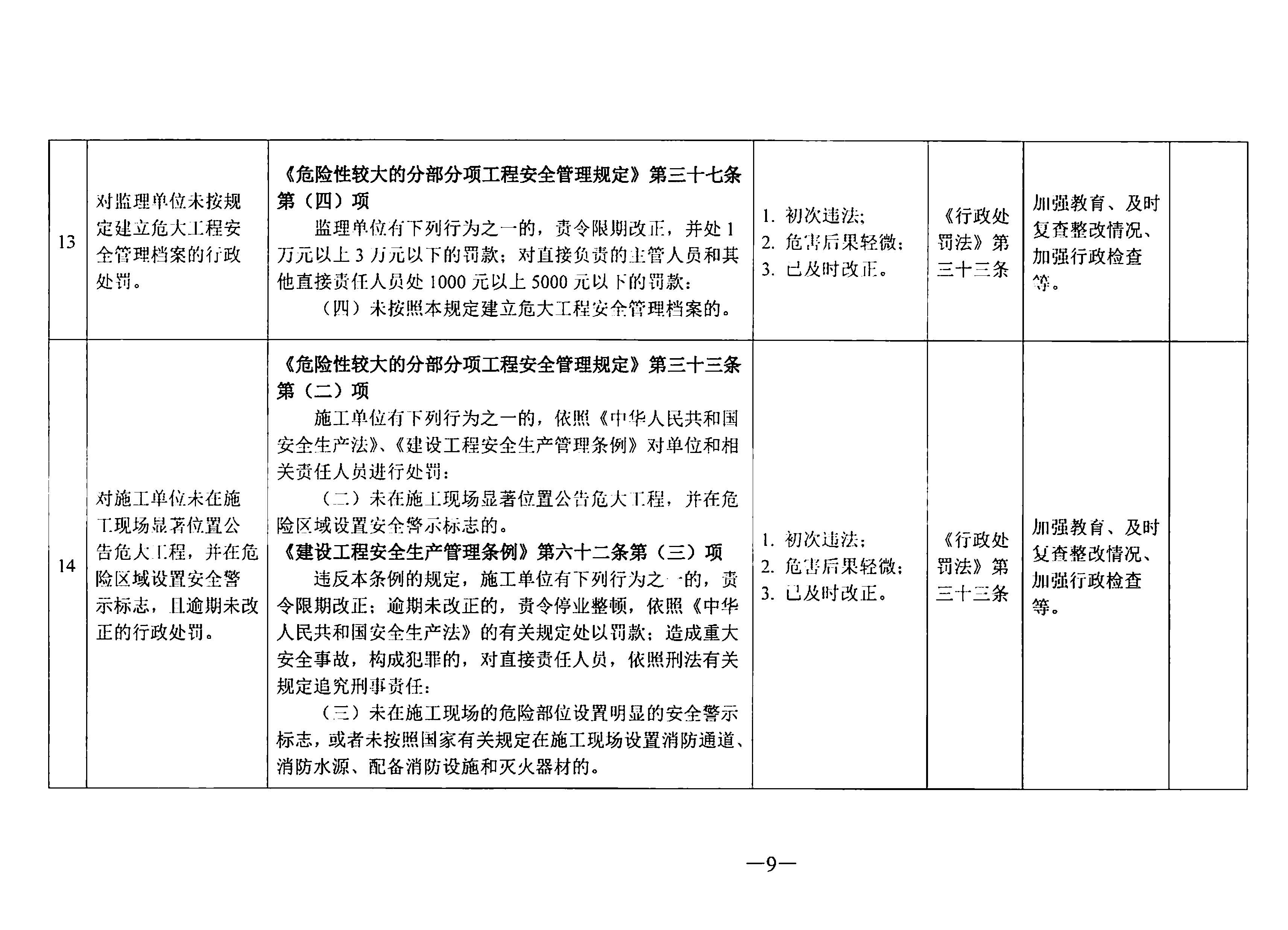 關(guān)于印發(fā)《東莞市住房和城鄉(xiāng)建設(shè)局行政處罰輕微違法免處罰清單》《東莞市住房和城鄉(xiāng)建設(shè)局行政處罰從輕處罰清單》的通知(1)_頁面_09.jpg