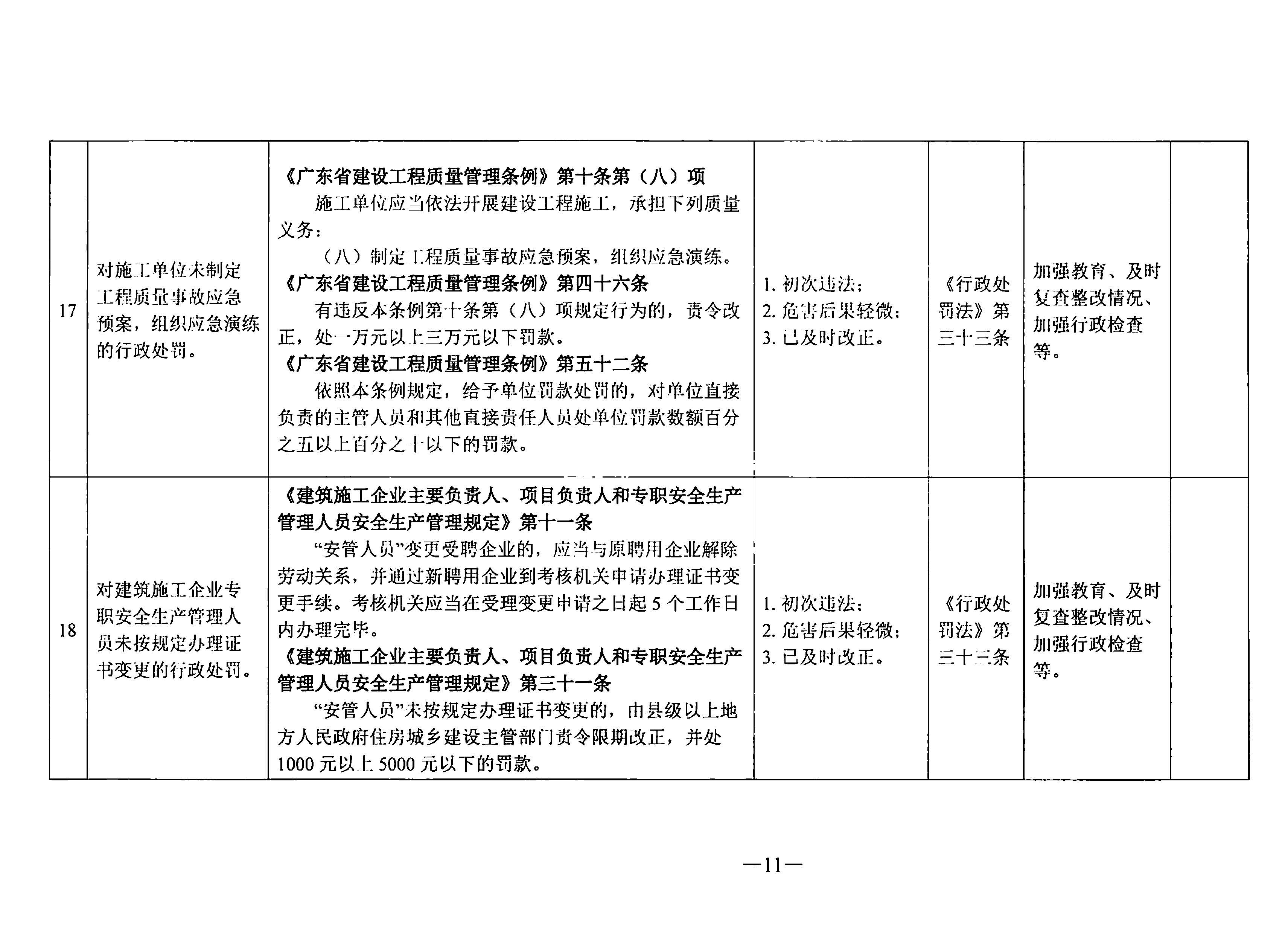 關(guān)于印發(fā)《東莞市住房和城鄉(xiāng)建設(shè)局行政處罰輕微違法免處罰清單》《東莞市住房和城鄉(xiāng)建設(shè)局行政處罰從輕處罰清單》的通知(1)_頁面_11.jpg