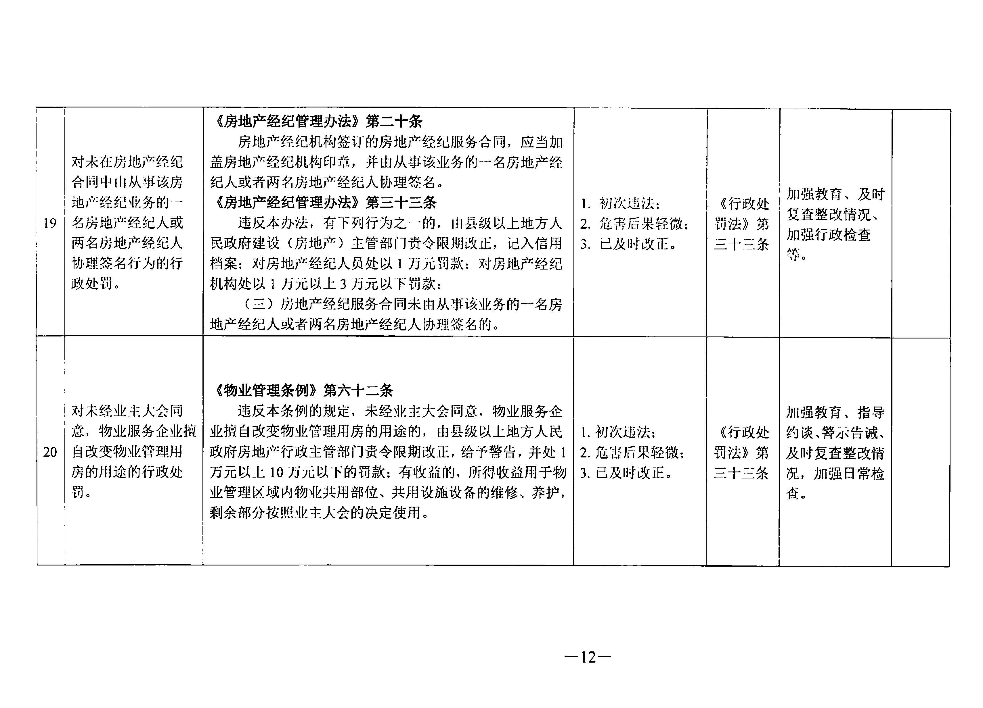 關(guān)于印發(fā)《東莞市住房和城鄉(xiāng)建設(shè)局行政處罰輕微違法免處罰清單》《東莞市住房和城鄉(xiāng)建設(shè)局行政處罰從輕處罰清單》的通知(1)_頁面_12.jpg