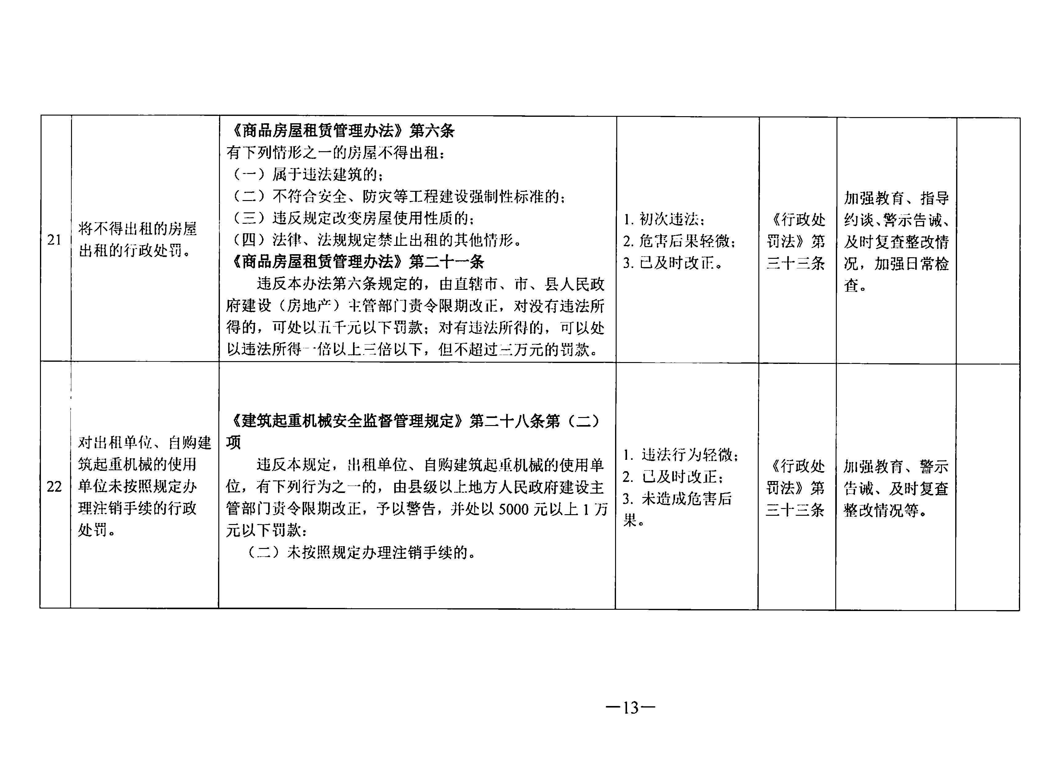 關(guān)于印發(fā)《東莞市住房和城鄉(xiāng)建設(shè)局行政處罰輕微違法免處罰清單》《東莞市住房和城鄉(xiāng)建設(shè)局行政處罰從輕處罰清單》的通知(1)_頁面_13.jpg