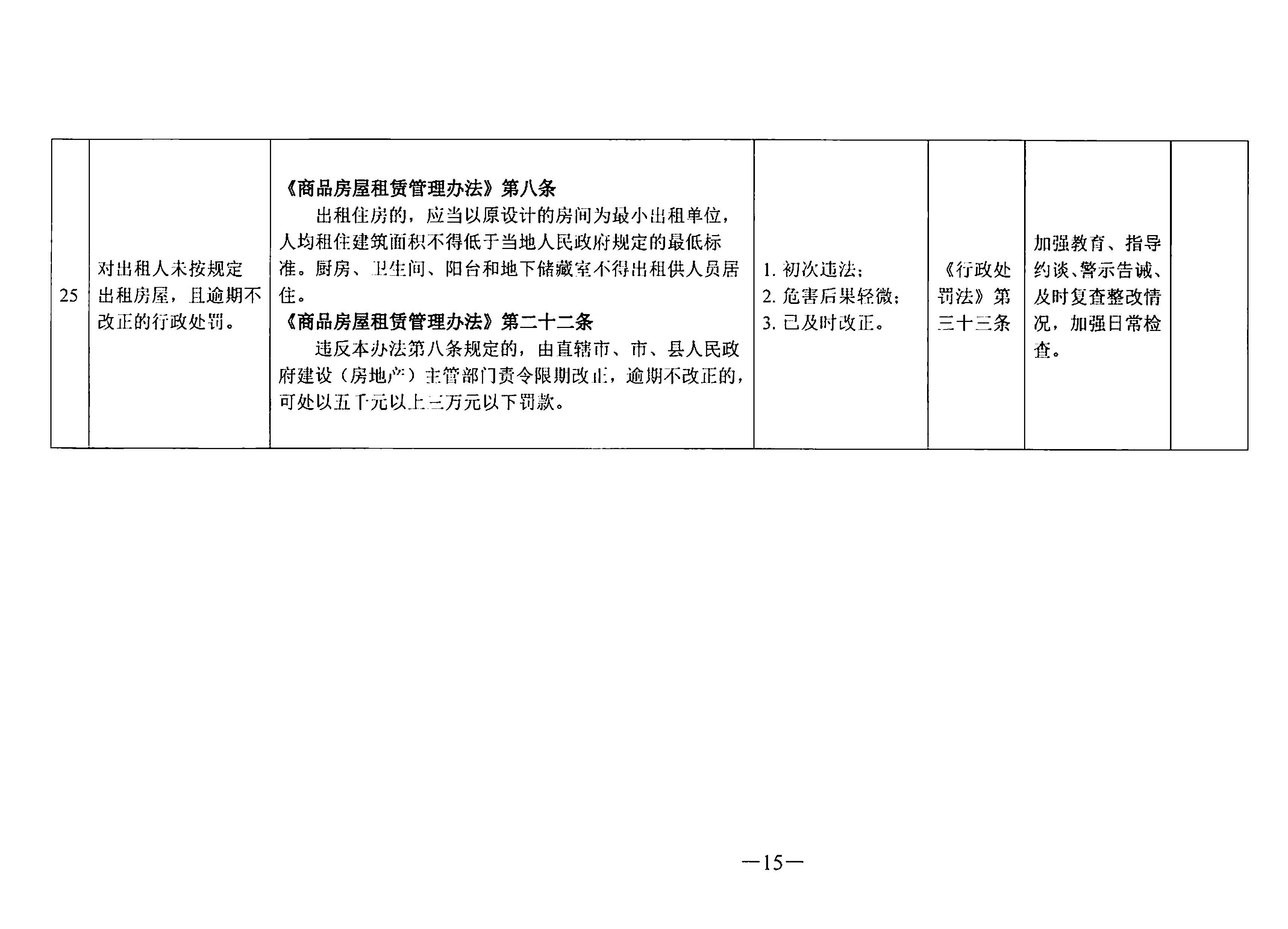 關(guān)于印發(fā)《東莞市住房和城鄉(xiāng)建設(shè)局行政處罰輕微違法免處罰清單》《東莞市住房和城鄉(xiāng)建設(shè)局行政處罰從輕處罰清單》的通知(1)_頁面_15.jpg