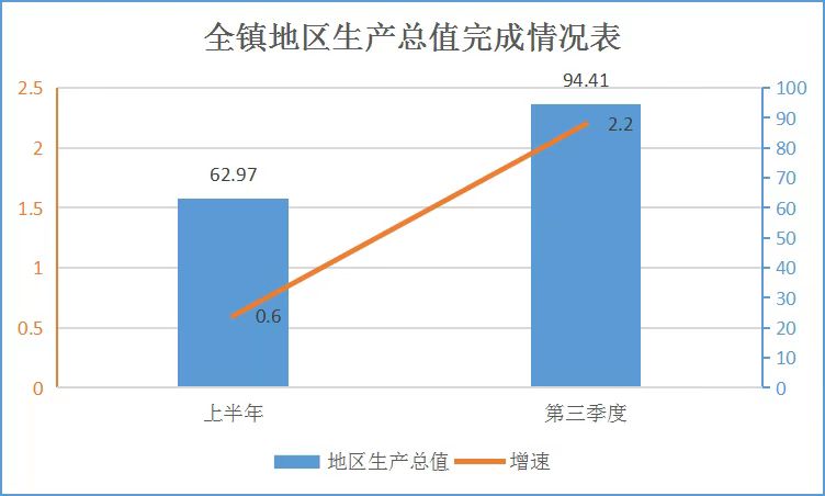 石龍鎮(zhèn)2022年前三季度地區(qū)生產(chǎn)總值