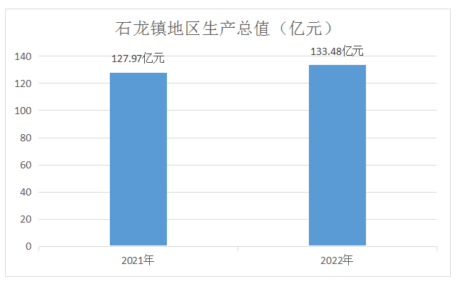 2022年石龍鎮(zhèn)主要統(tǒng)計(jì)數(shù)據(jù)