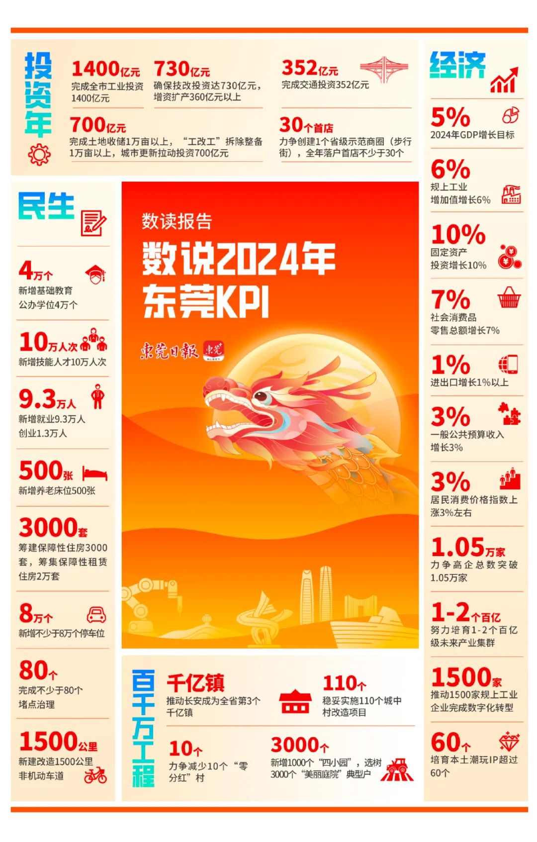 數(shù)讀報告！一組數(shù)字帶你了解2024年東莞KPI.jpeg