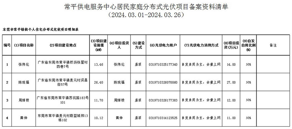 附件7：常平供電服務中心居民家庭分布式光伏項目備案資料清單.jpg